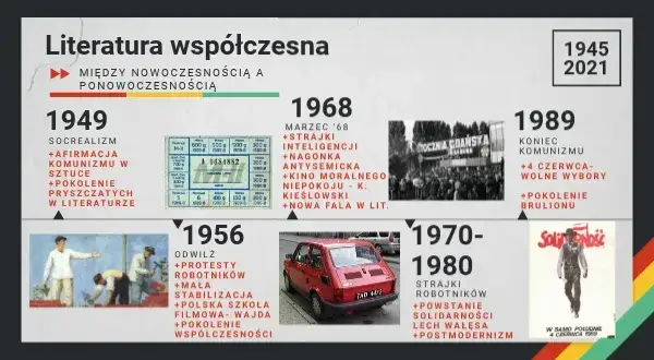 Literatura współczesna od kiedy? Kluczowe momenty i zmiany w historii
